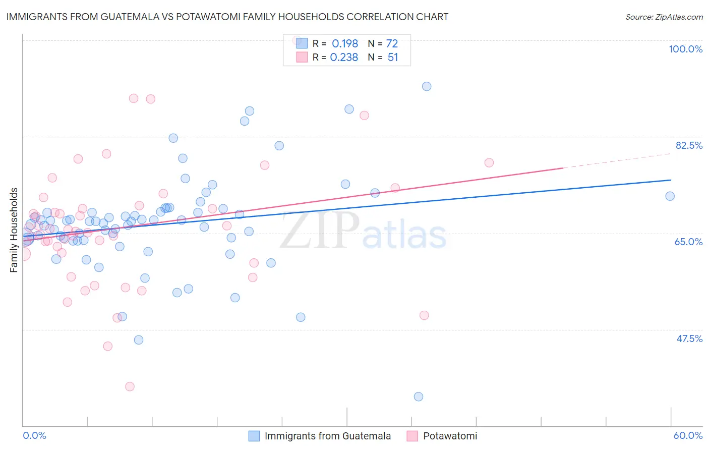 Immigrants from Guatemala vs Potawatomi Family Households