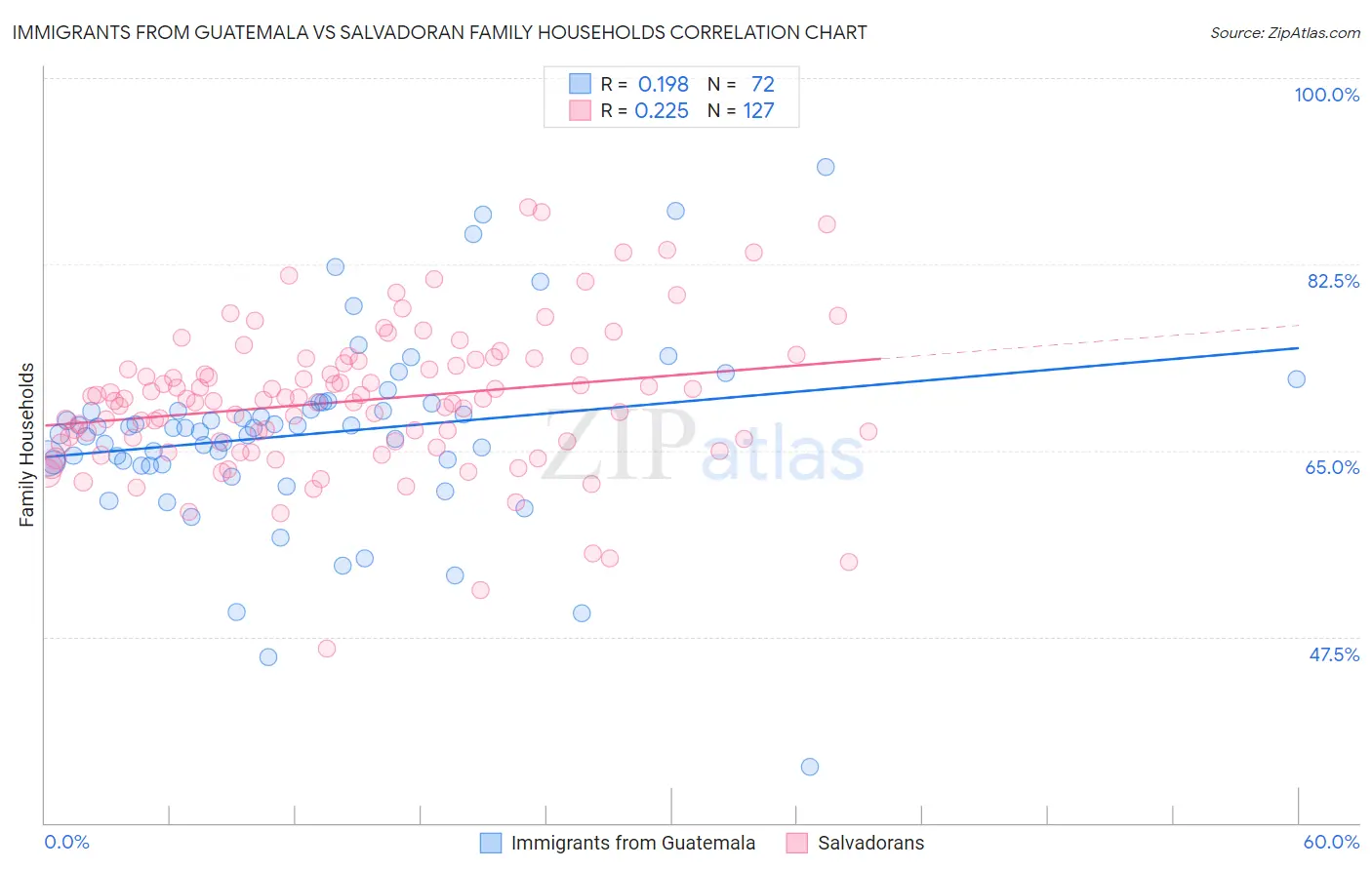 Immigrants from Guatemala vs Salvadoran Family Households