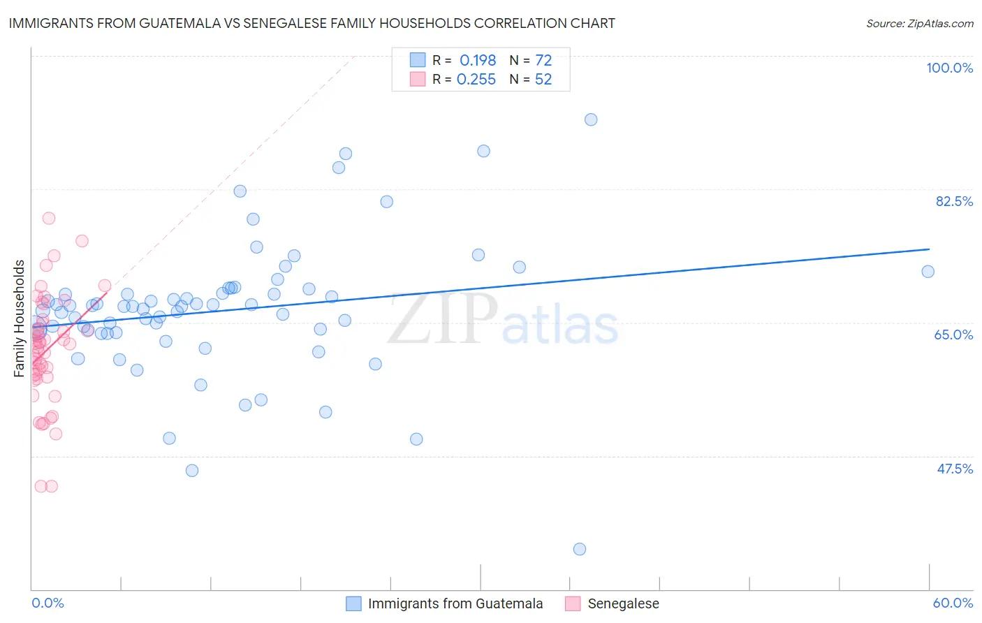 Immigrants from Guatemala vs Senegalese Family Households