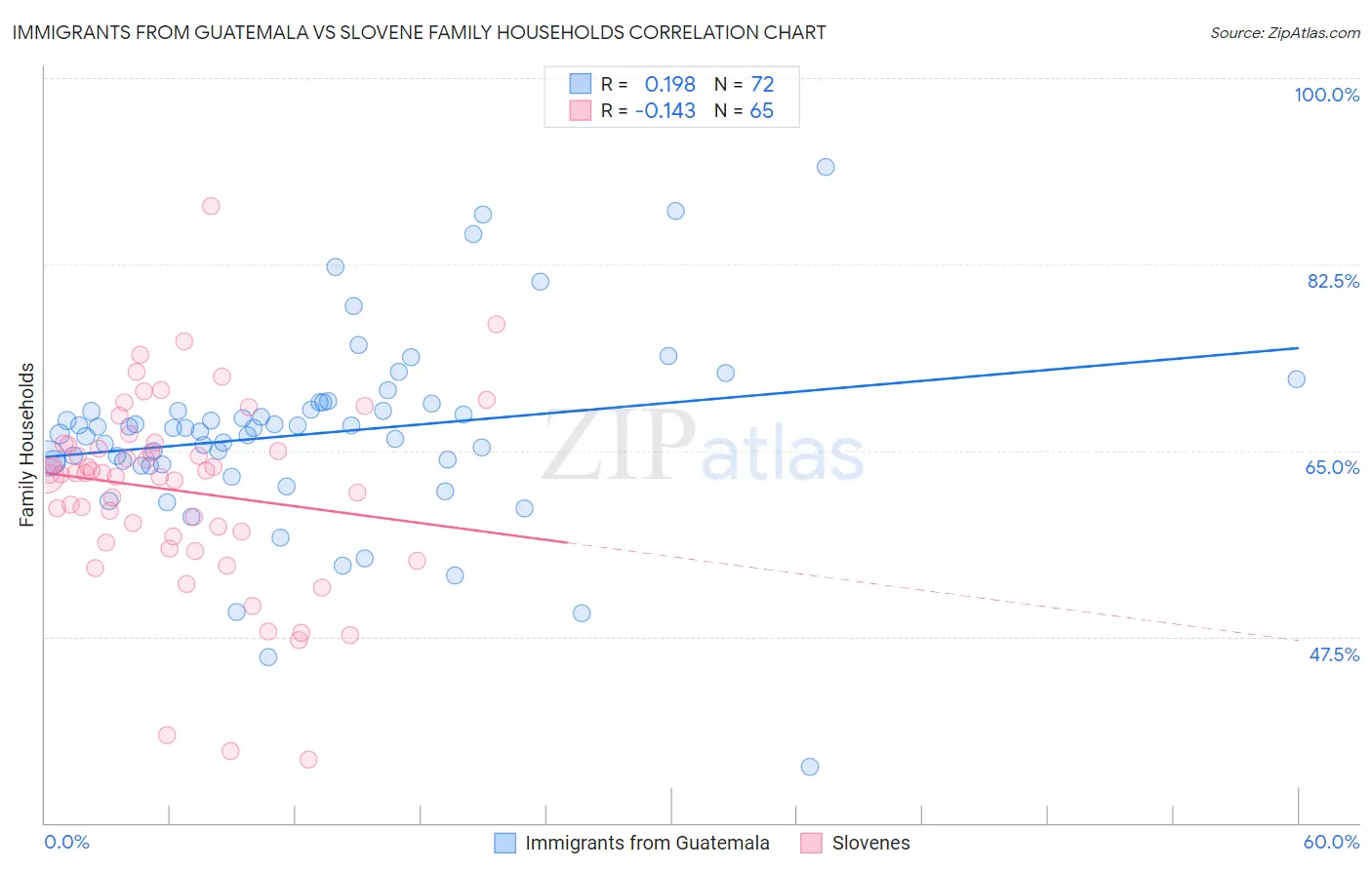 Immigrants from Guatemala vs Slovene Family Households