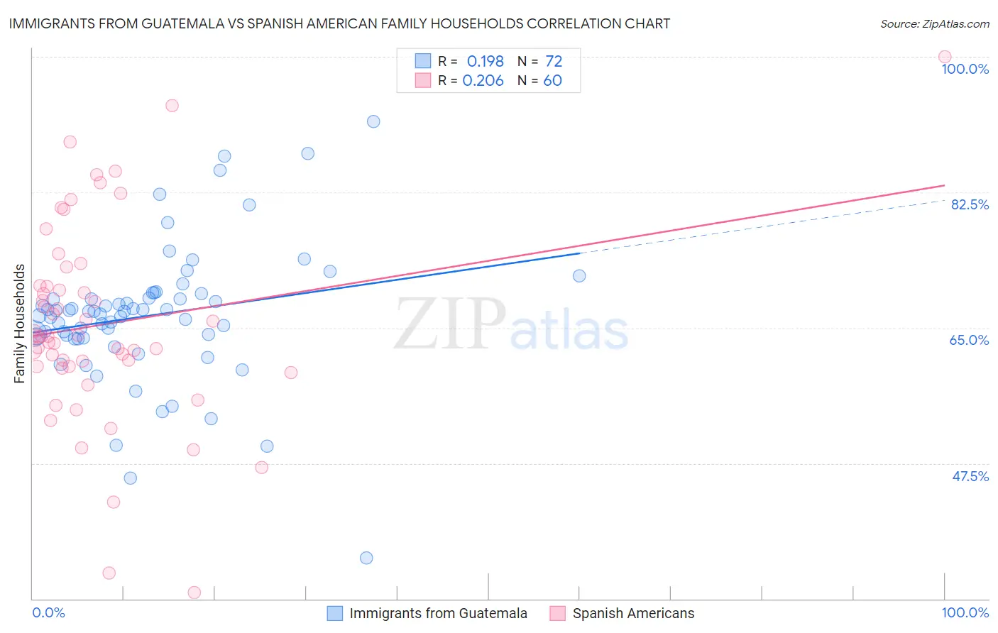 Immigrants from Guatemala vs Spanish American Family Households