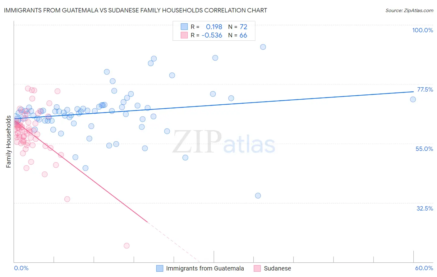 Immigrants from Guatemala vs Sudanese Family Households