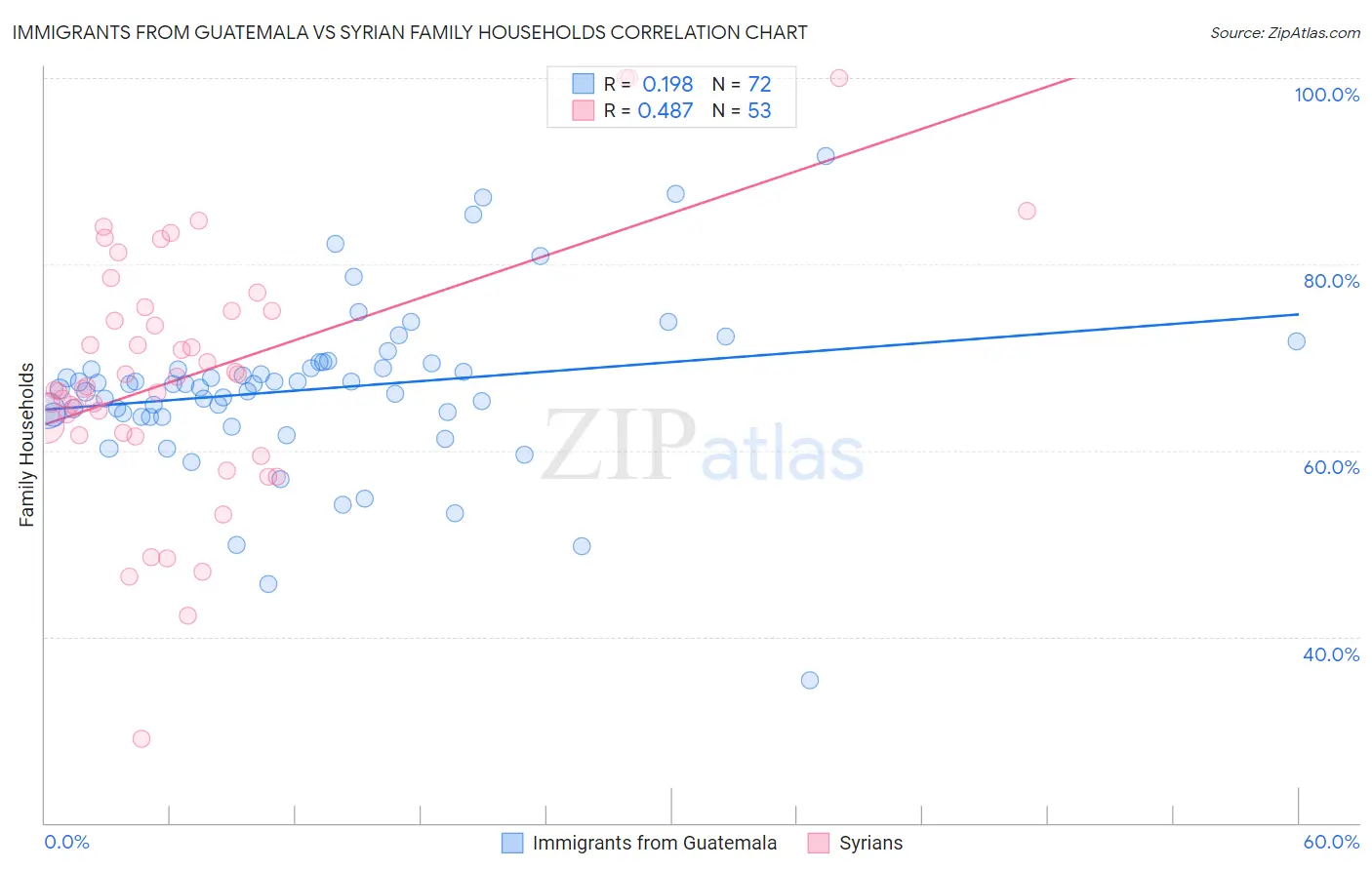 Immigrants from Guatemala vs Syrian Family Households