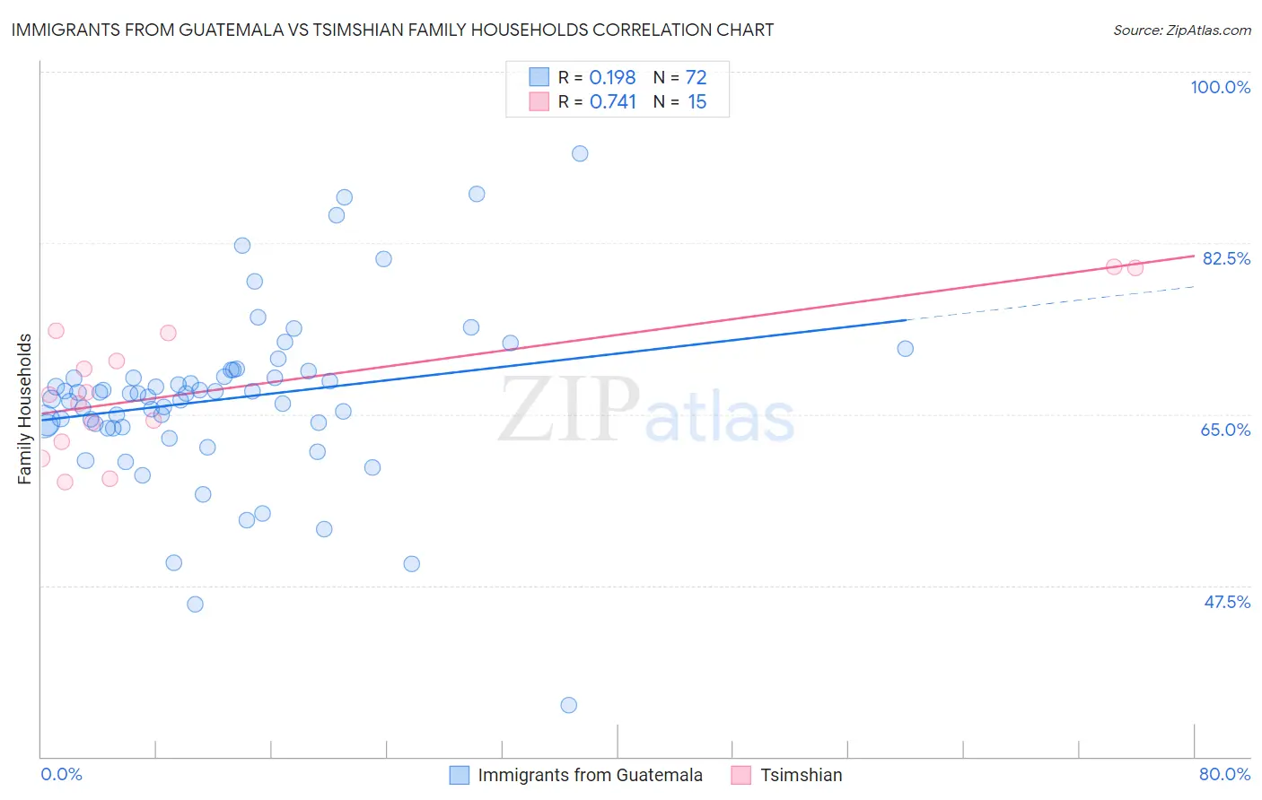 Immigrants from Guatemala vs Tsimshian Family Households