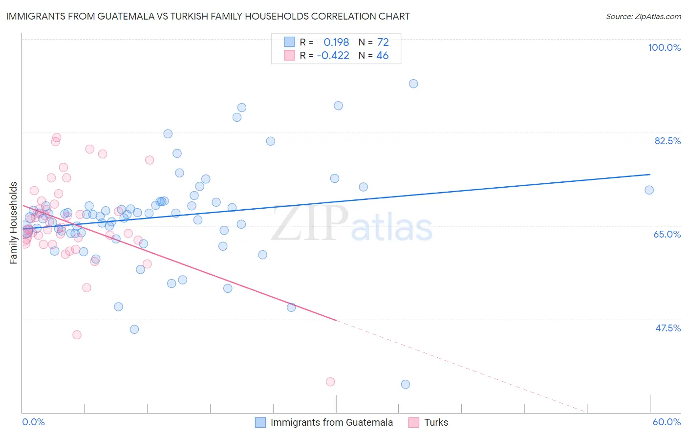 Immigrants from Guatemala vs Turkish Family Households