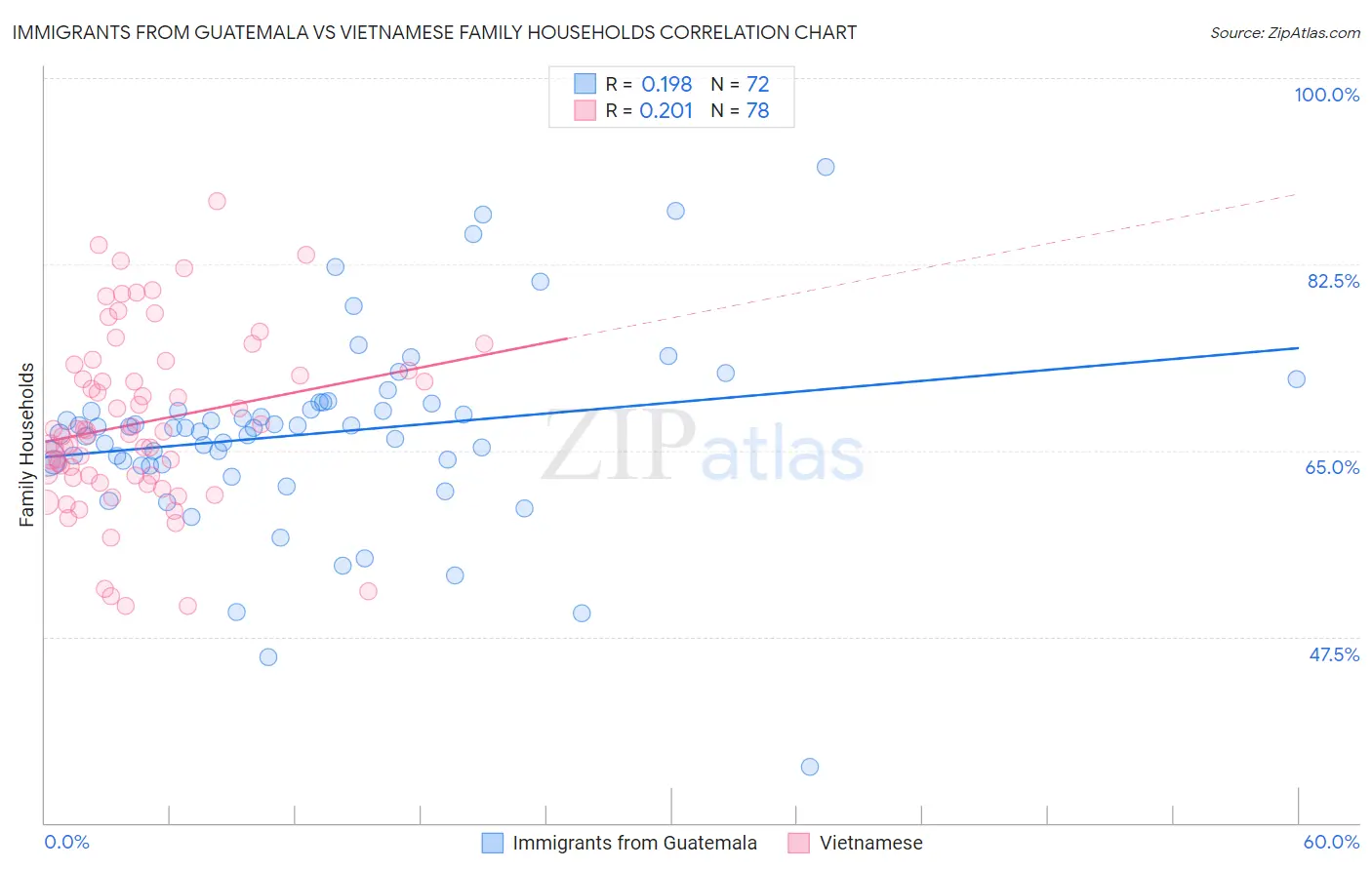 Immigrants from Guatemala vs Vietnamese Family Households