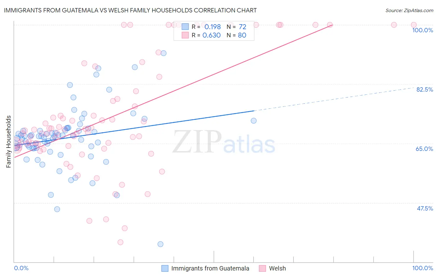 Immigrants from Guatemala vs Welsh Family Households