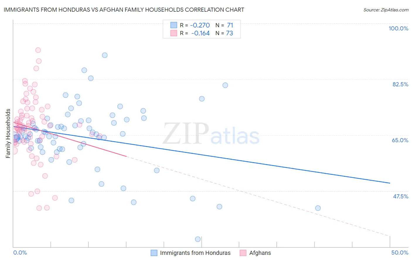 Immigrants from Honduras vs Afghan Family Households