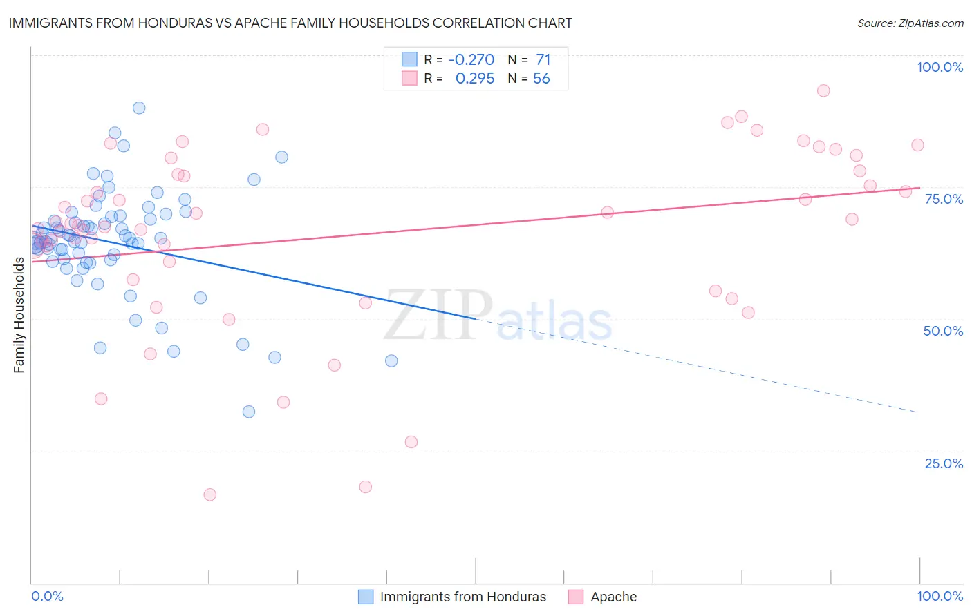 Immigrants from Honduras vs Apache Family Households