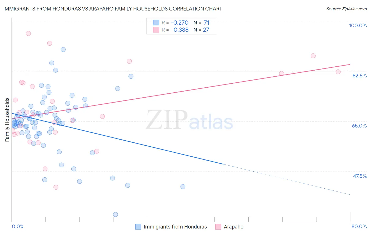 Immigrants from Honduras vs Arapaho Family Households