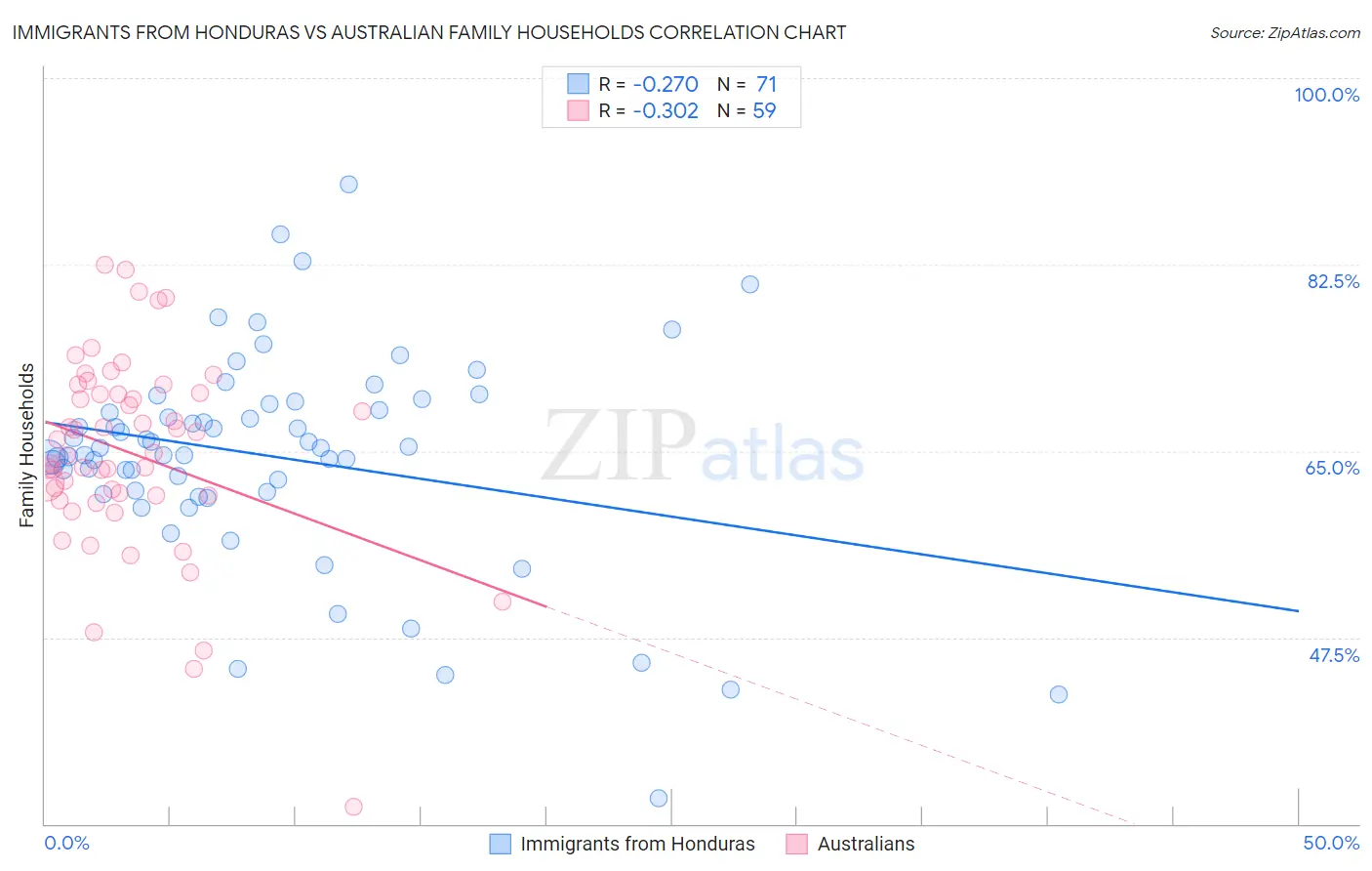 Immigrants from Honduras vs Australian Family Households