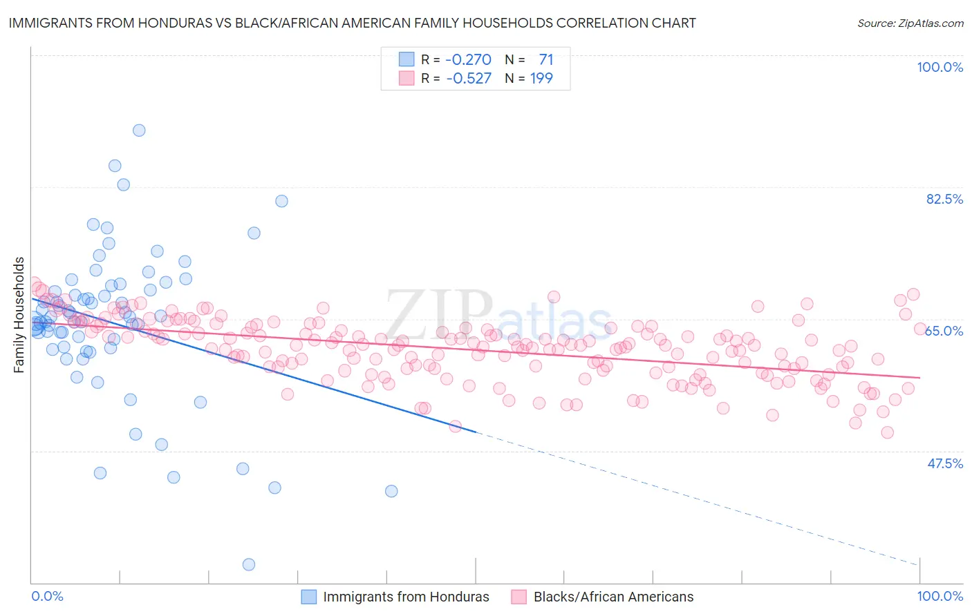 Immigrants from Honduras vs Black/African American Family Households