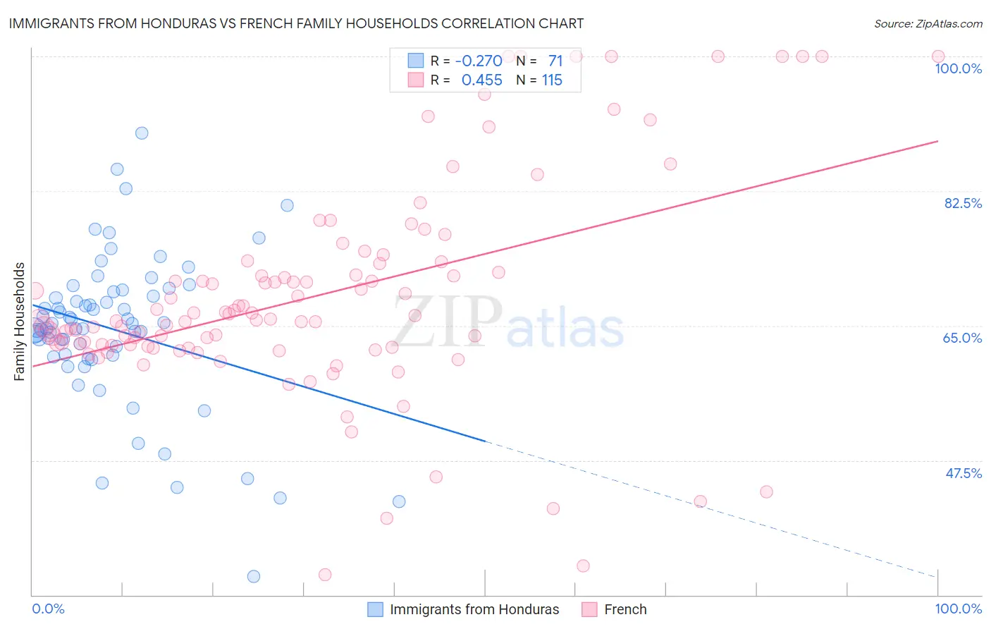 Immigrants from Honduras vs French Family Households