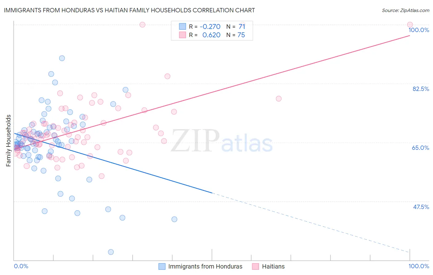 Immigrants from Honduras vs Haitian Family Households