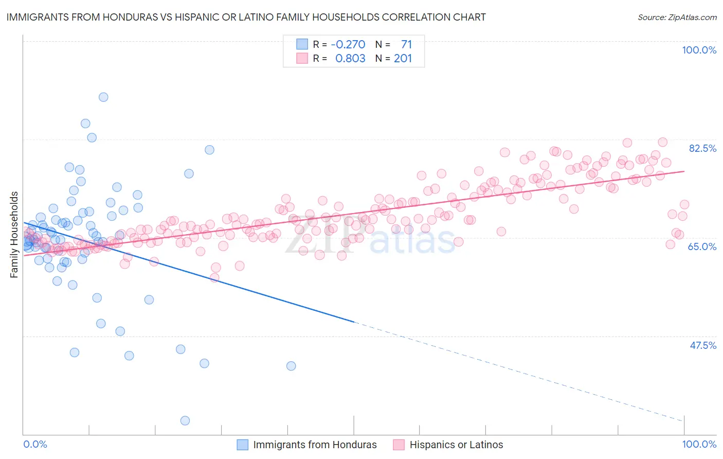 Immigrants from Honduras vs Hispanic or Latino Family Households