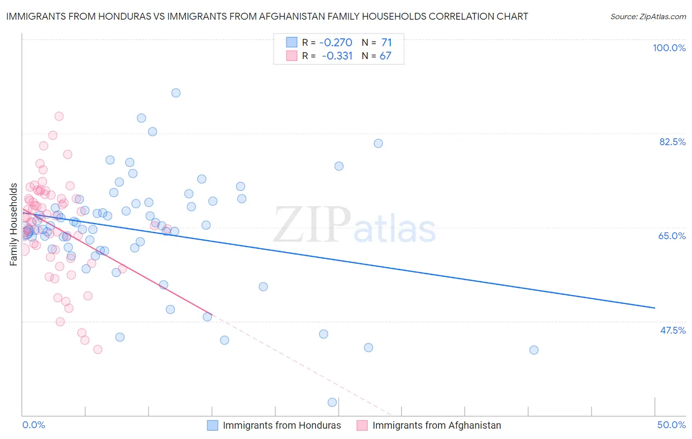 Immigrants from Honduras vs Immigrants from Afghanistan Family Households
