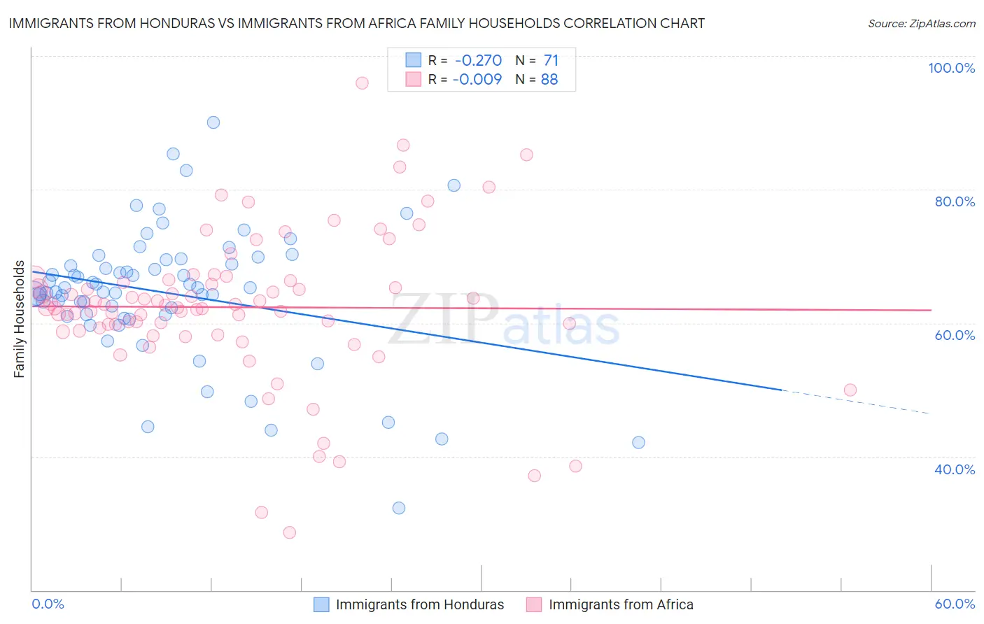 Immigrants from Honduras vs Immigrants from Africa Family Households