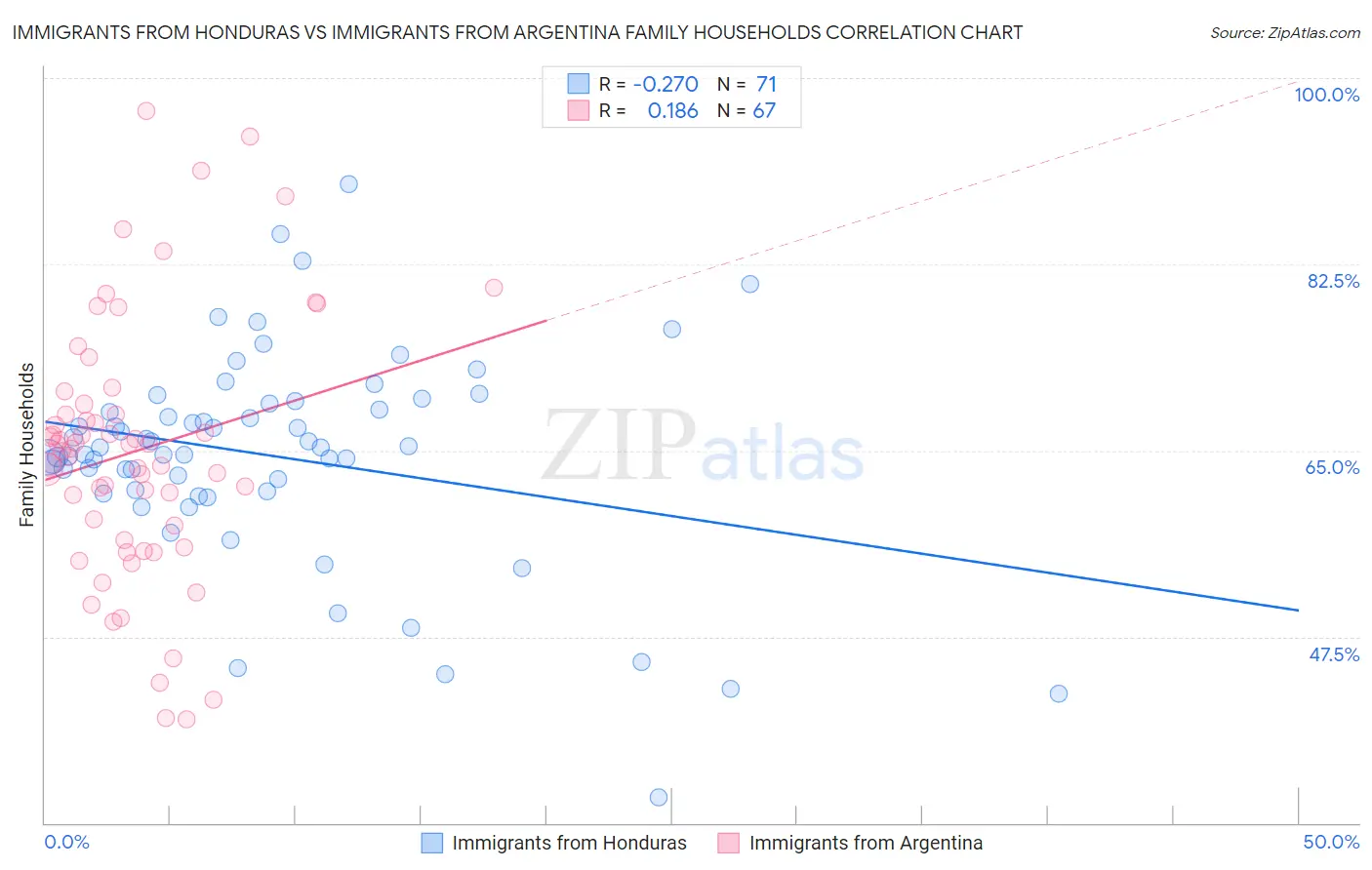 Immigrants from Honduras vs Immigrants from Argentina Family Households