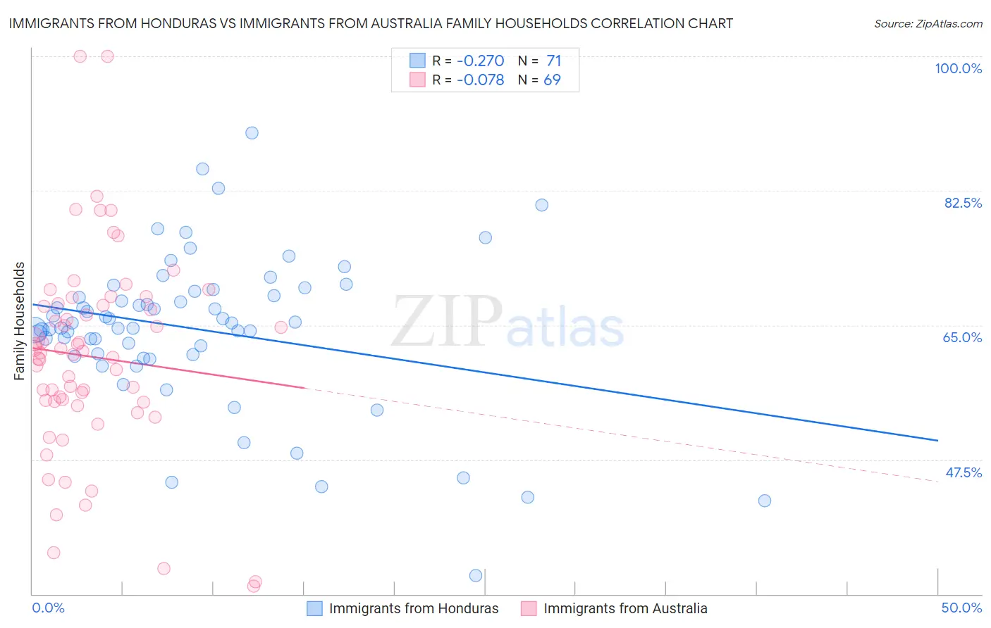 Immigrants from Honduras vs Immigrants from Australia Family Households