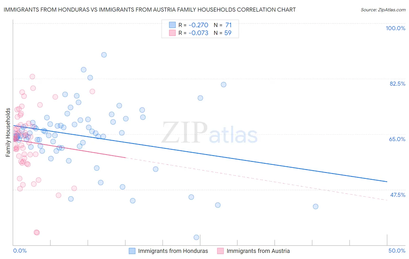 Immigrants from Honduras vs Immigrants from Austria Family Households