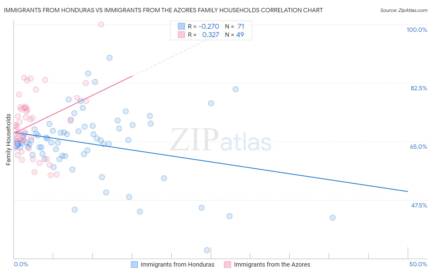 Immigrants from Honduras vs Immigrants from the Azores Family Households