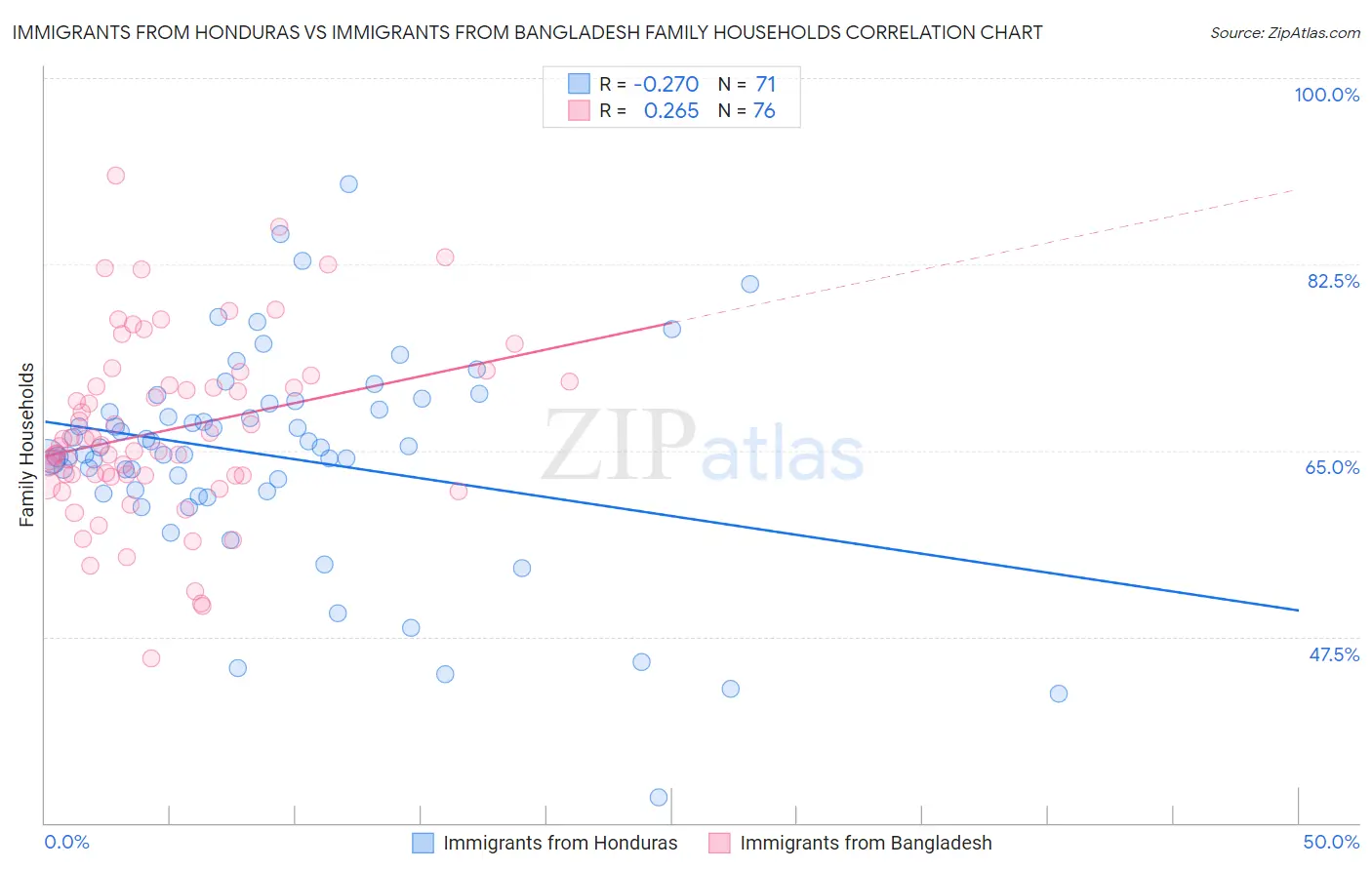 Immigrants from Honduras vs Immigrants from Bangladesh Family Households