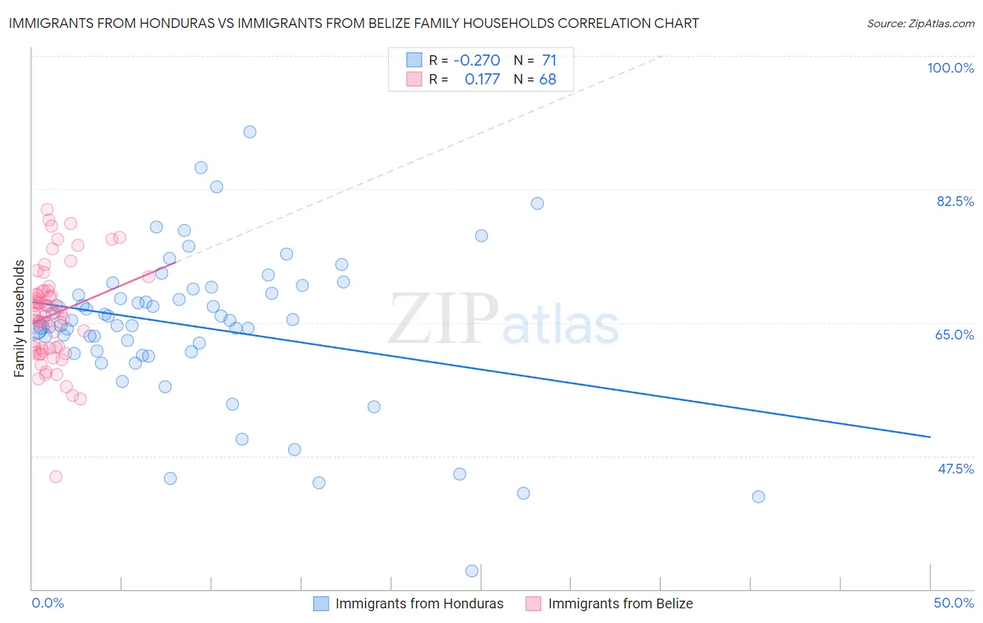 Immigrants from Honduras vs Immigrants from Belize Family Households