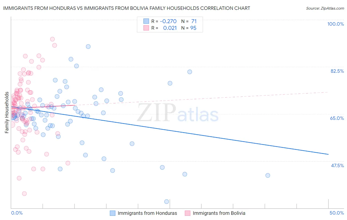 Immigrants from Honduras vs Immigrants from Bolivia Family Households