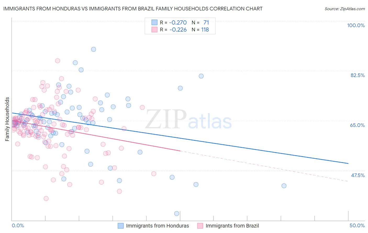 Immigrants from Honduras vs Immigrants from Brazil Family Households
