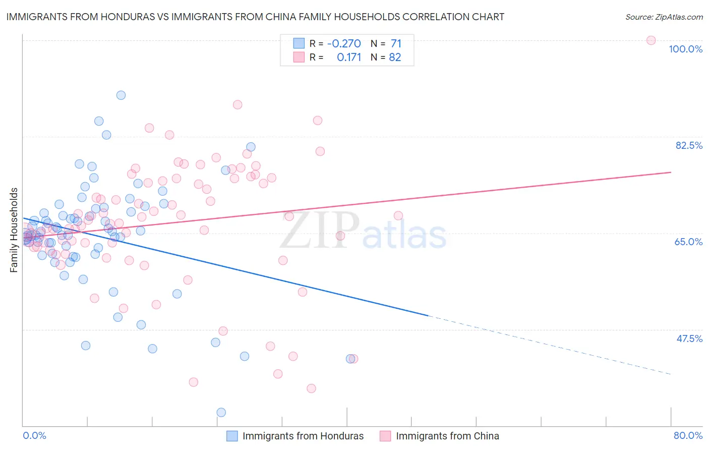 Immigrants from Honduras vs Immigrants from China Family Households