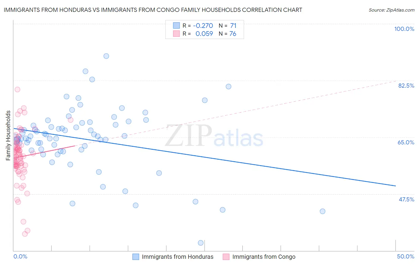 Immigrants from Honduras vs Immigrants from Congo Family Households