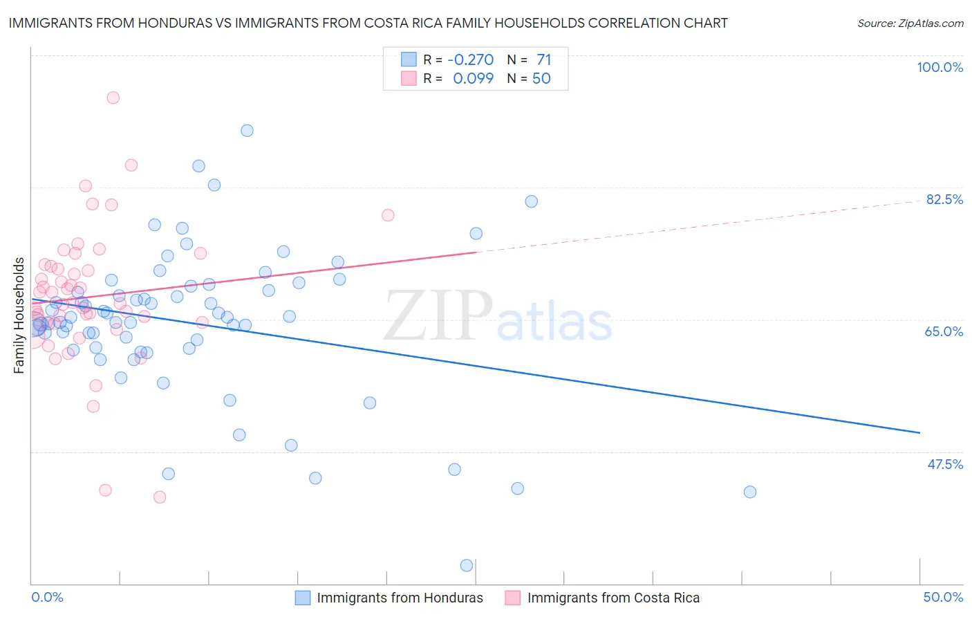 Immigrants from Honduras vs Immigrants from Costa Rica Family Households