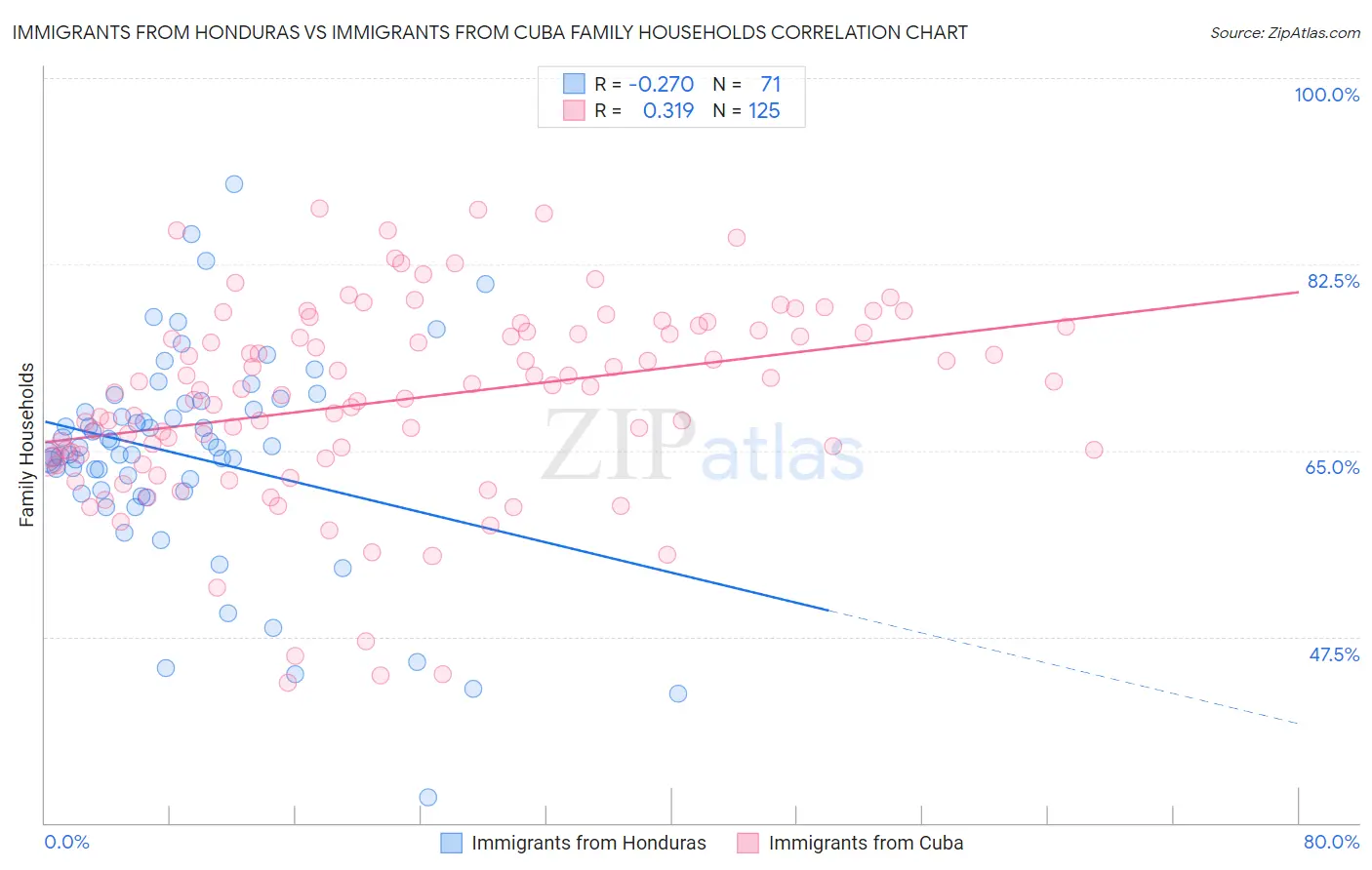 Immigrants from Honduras vs Immigrants from Cuba Family Households