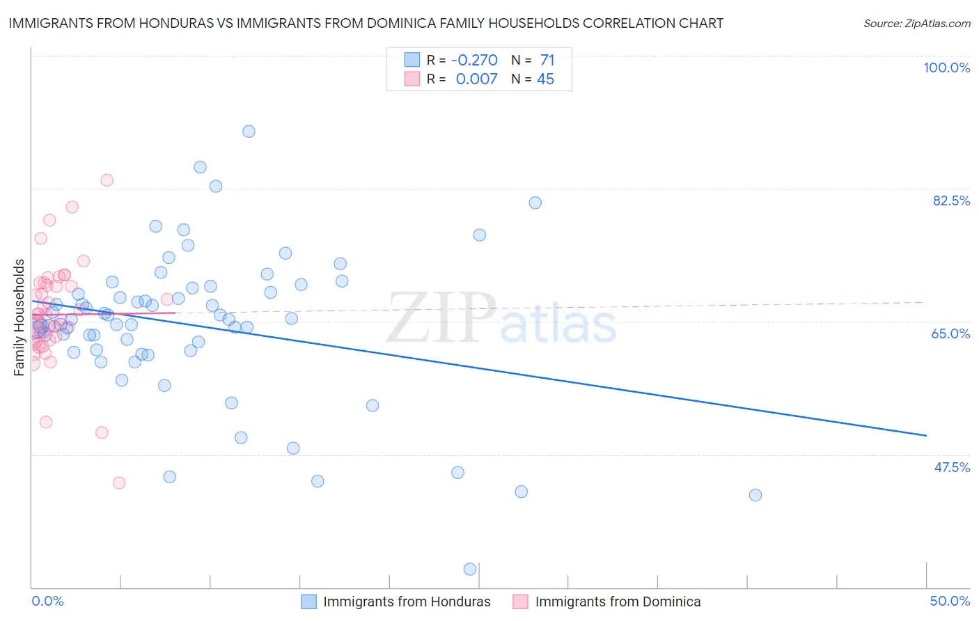 Immigrants from Honduras vs Immigrants from Dominica Family Households
