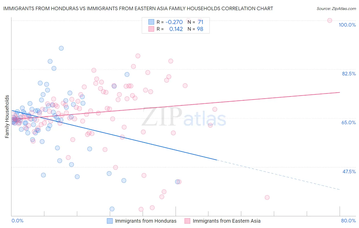 Immigrants from Honduras vs Immigrants from Eastern Asia Family Households