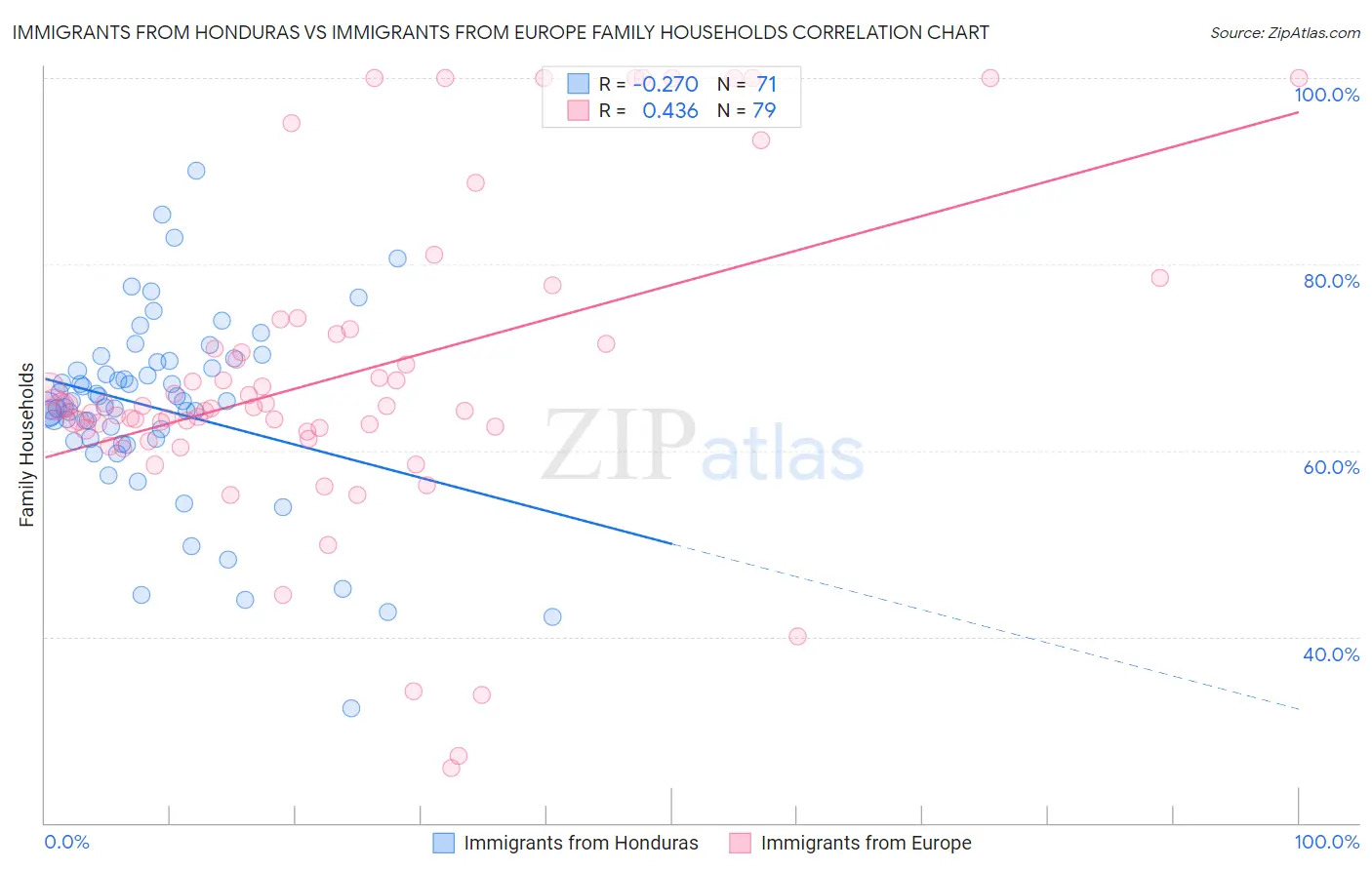 Immigrants from Honduras vs Immigrants from Europe Family Households