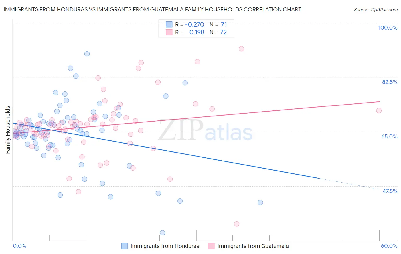 Immigrants from Honduras vs Immigrants from Guatemala Family Households