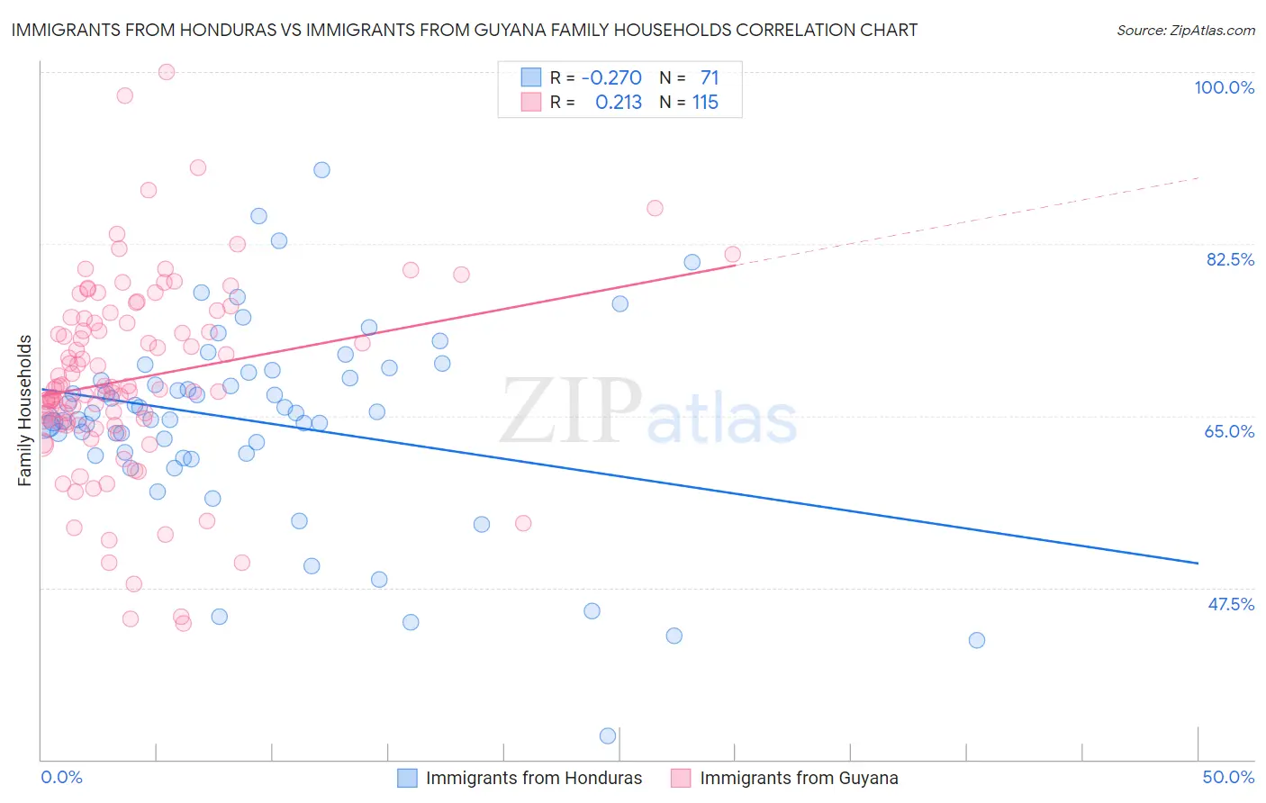 Immigrants from Honduras vs Immigrants from Guyana Family Households