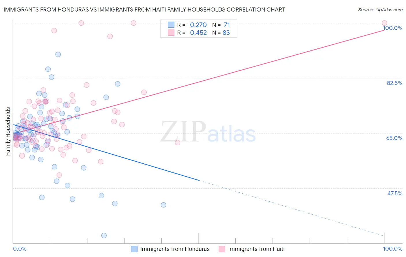 Immigrants from Honduras vs Immigrants from Haiti Family Households