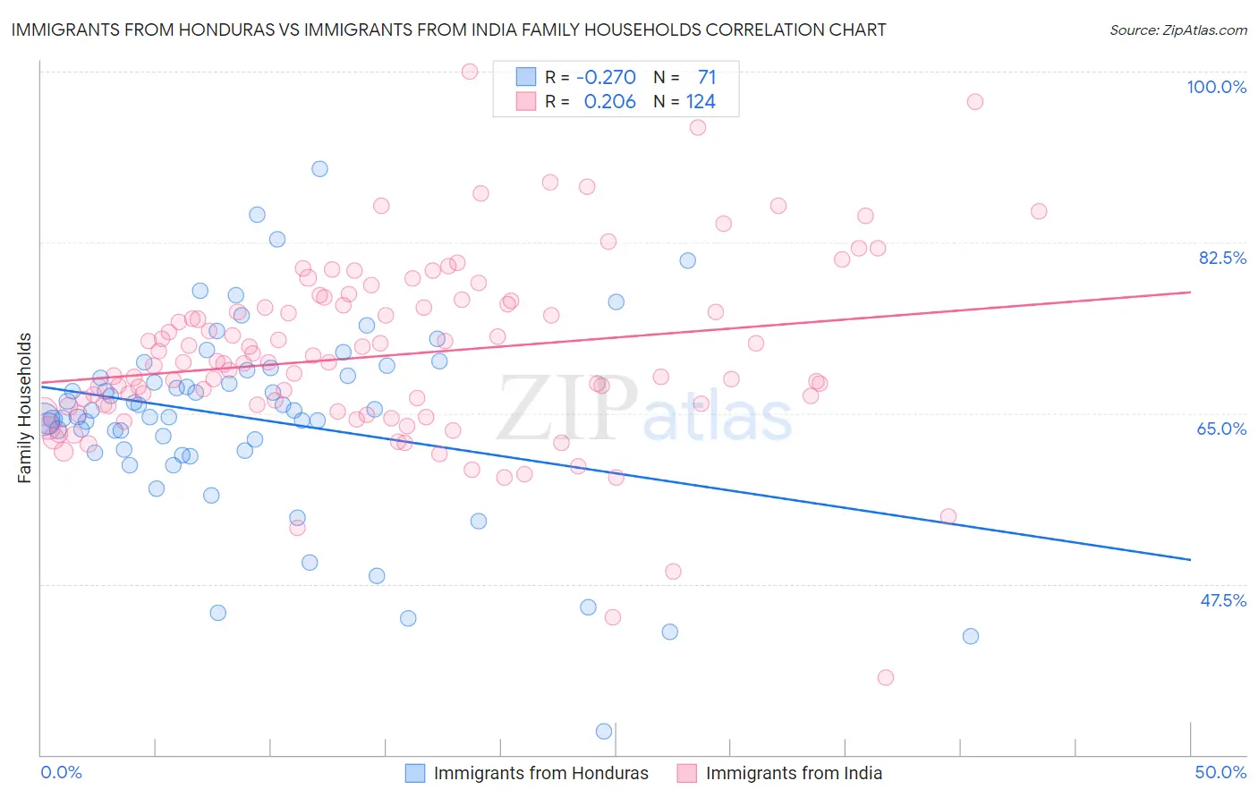 Immigrants from Honduras vs Immigrants from India Family Households