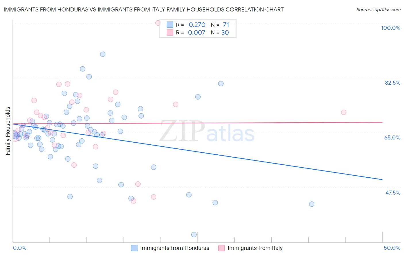 Immigrants from Honduras vs Immigrants from Italy Family Households