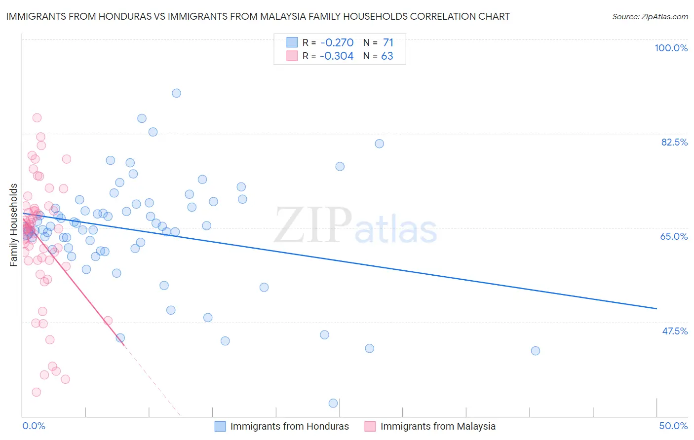 Immigrants from Honduras vs Immigrants from Malaysia Family Households