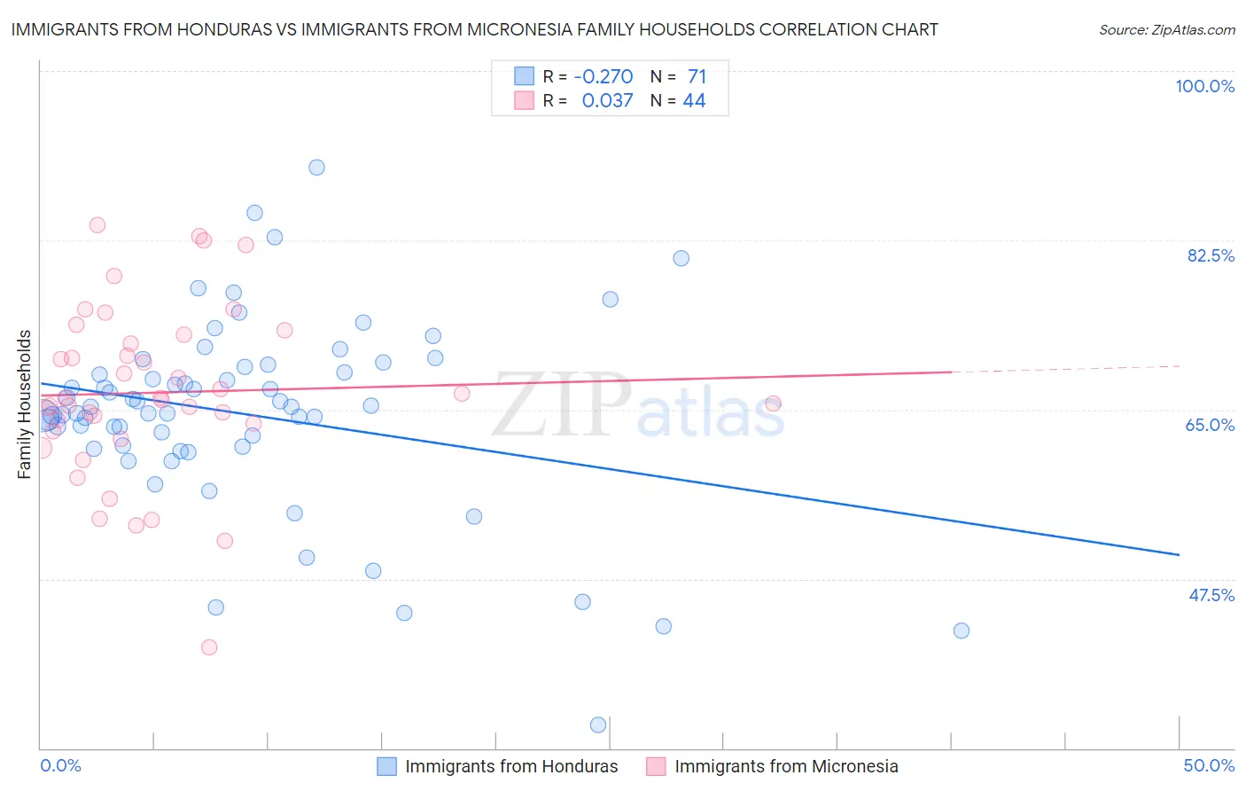 Immigrants from Honduras vs Immigrants from Micronesia Family Households