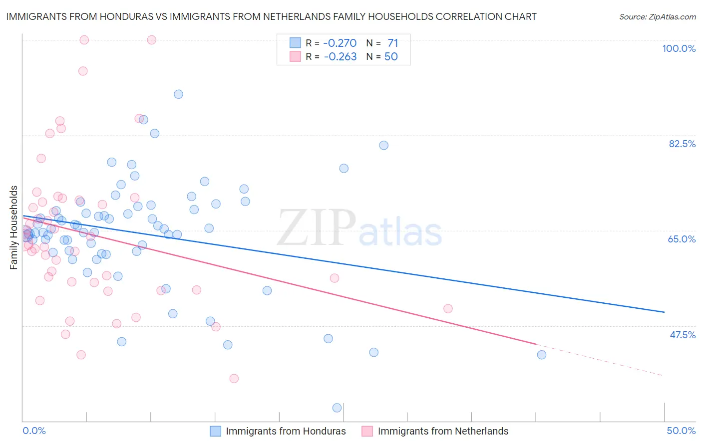 Immigrants from Honduras vs Immigrants from Netherlands Family Households