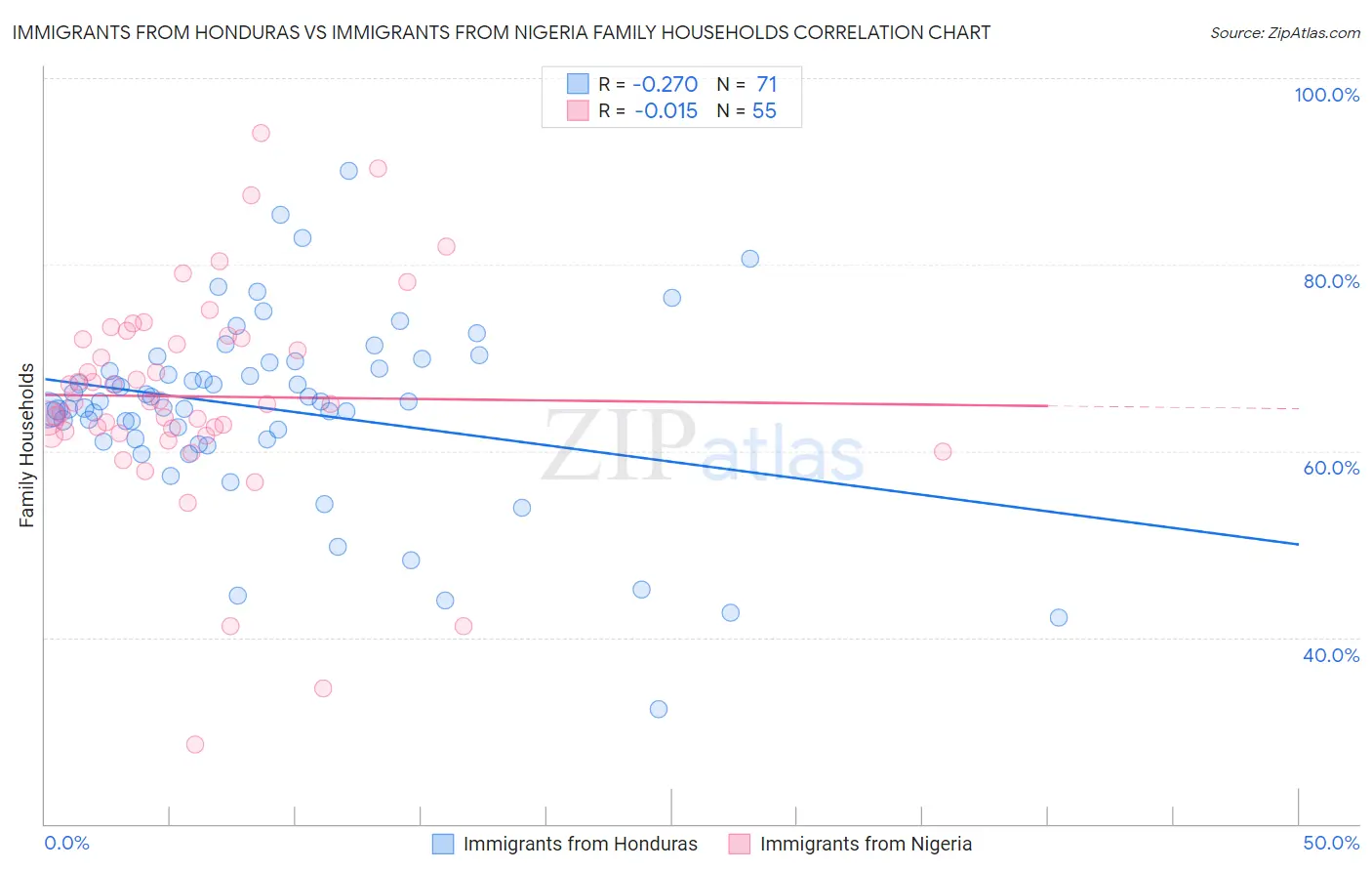 Immigrants from Honduras vs Immigrants from Nigeria Family Households