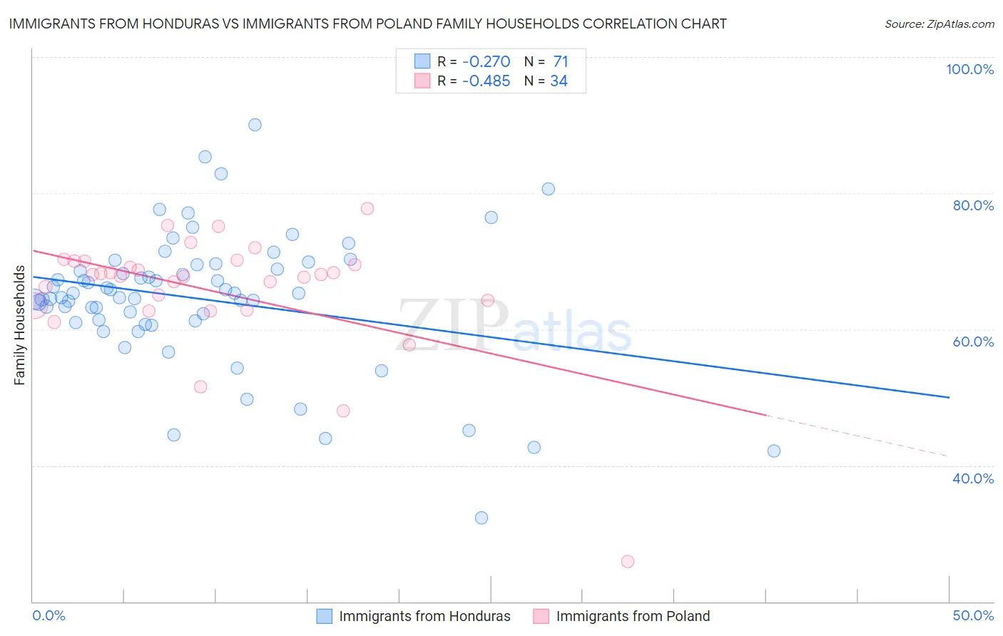 Immigrants from Honduras vs Immigrants from Poland Family Households