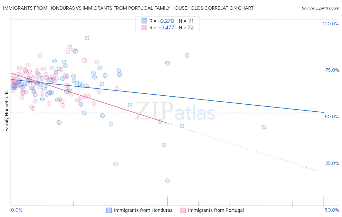 Immigrants from Honduras vs Immigrants from Portugal Family Households