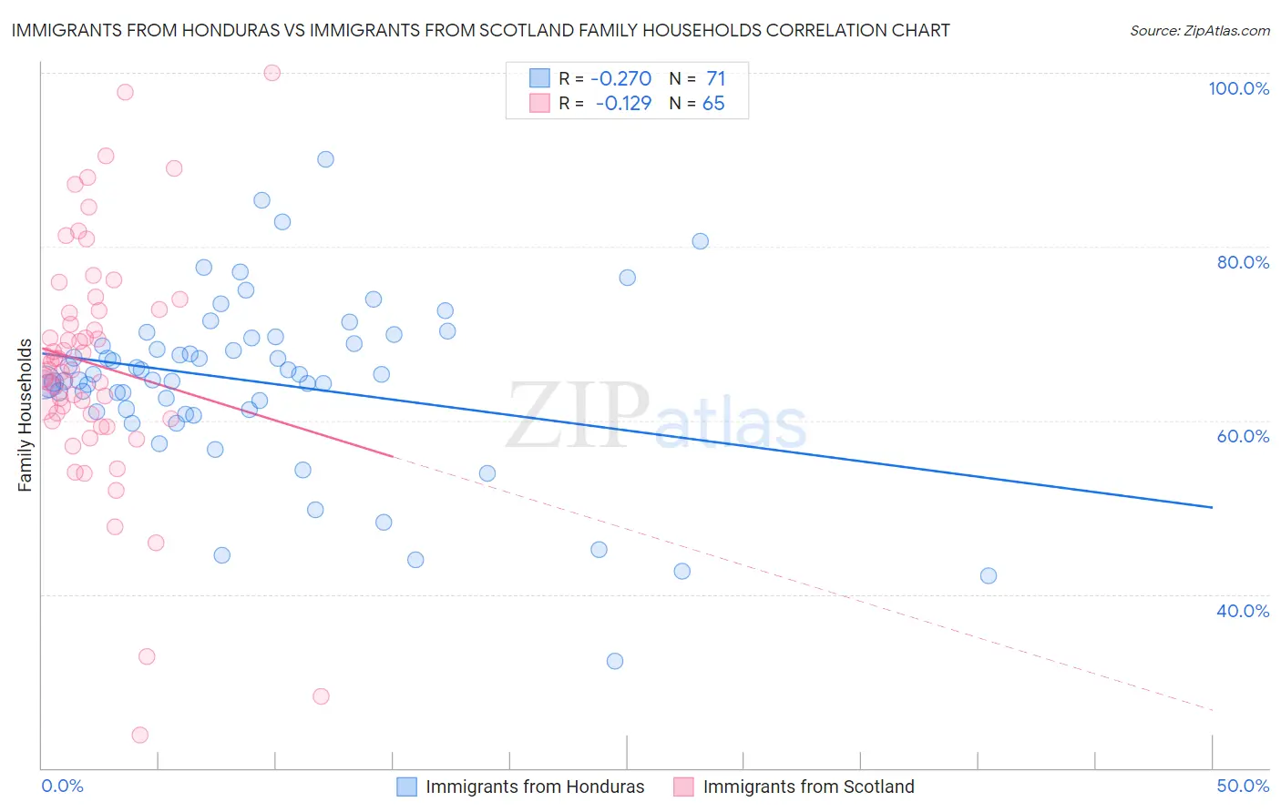 Immigrants from Honduras vs Immigrants from Scotland Family Households
