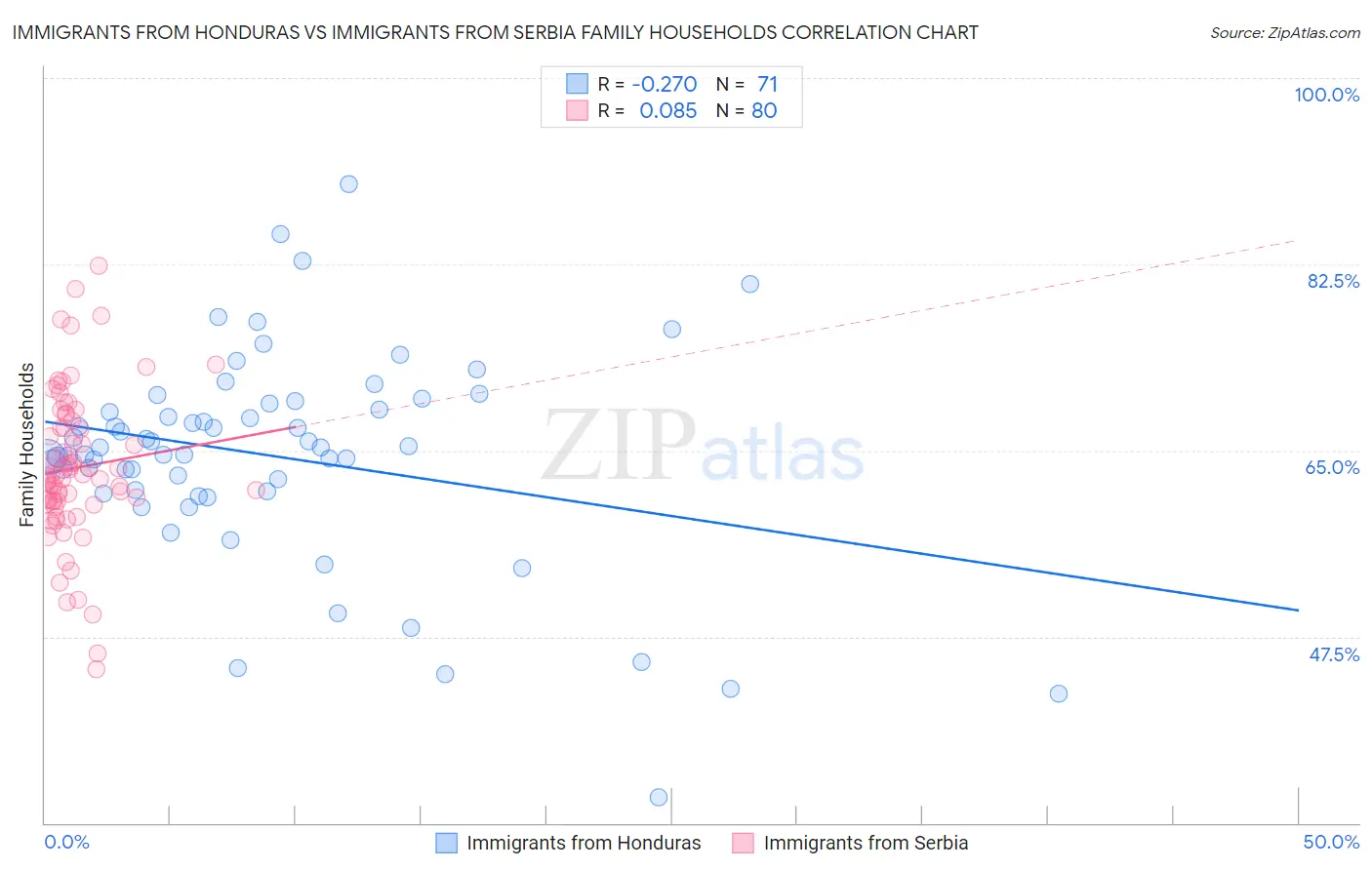 Immigrants from Honduras vs Immigrants from Serbia Family Households