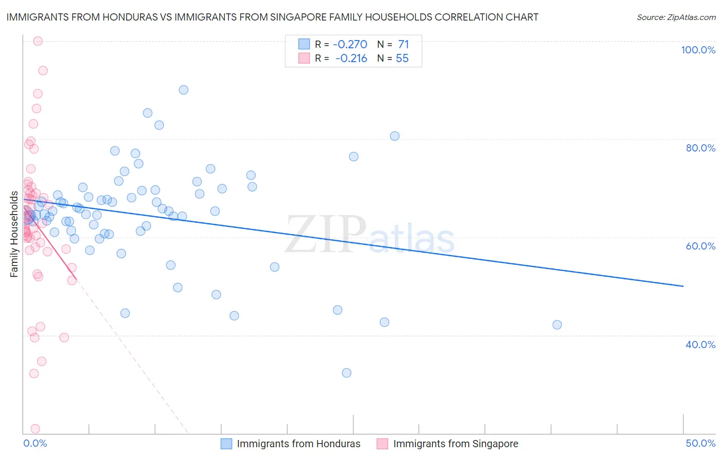 Immigrants from Honduras vs Immigrants from Singapore Family Households
